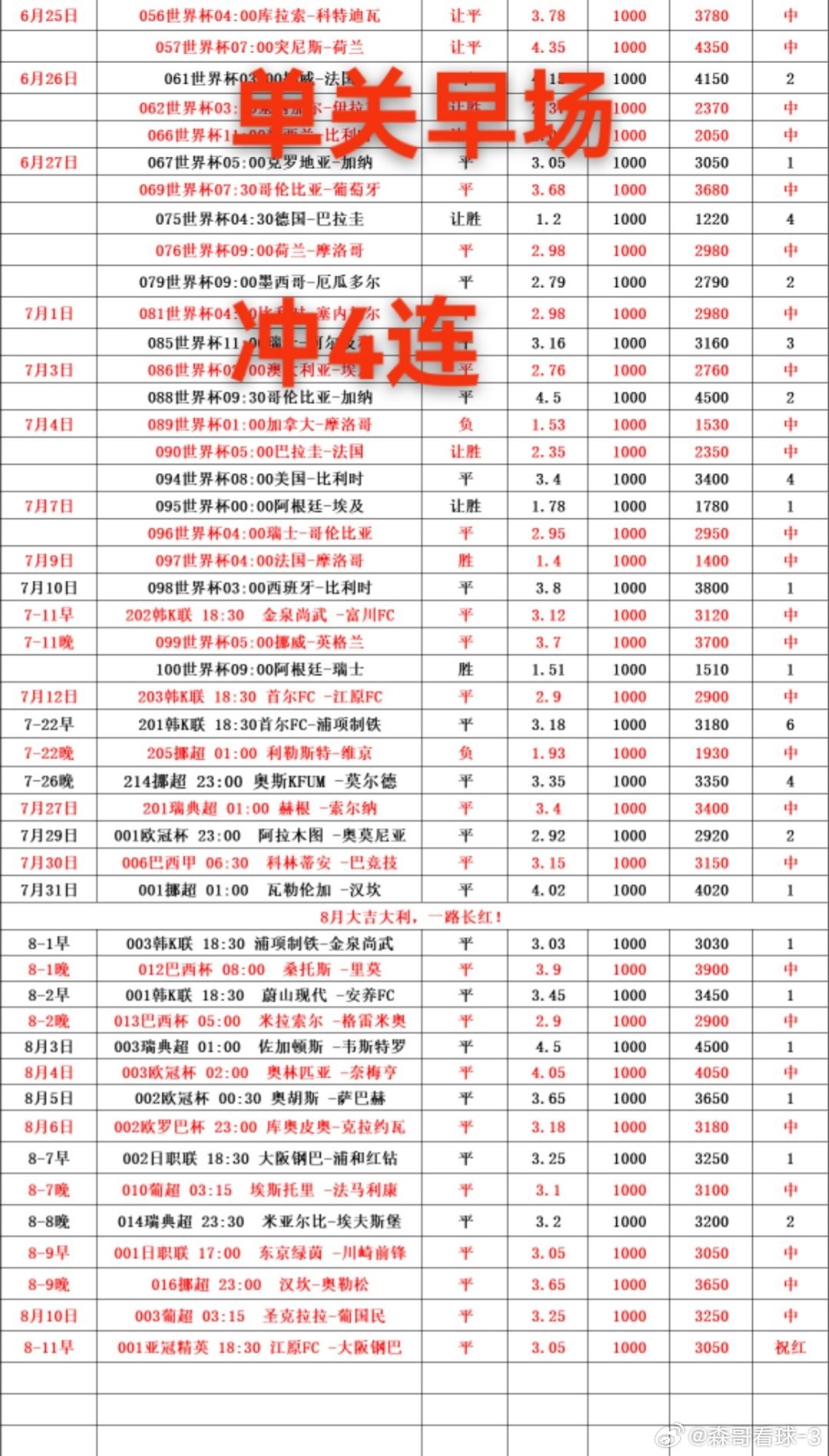 今日足球赛事推荐预测，早场亚冠精英，江原FCvs大阪钢巴，单关推荐平：0-0/1