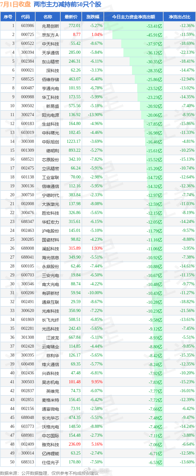 7.1两市主力增持和减持前50 