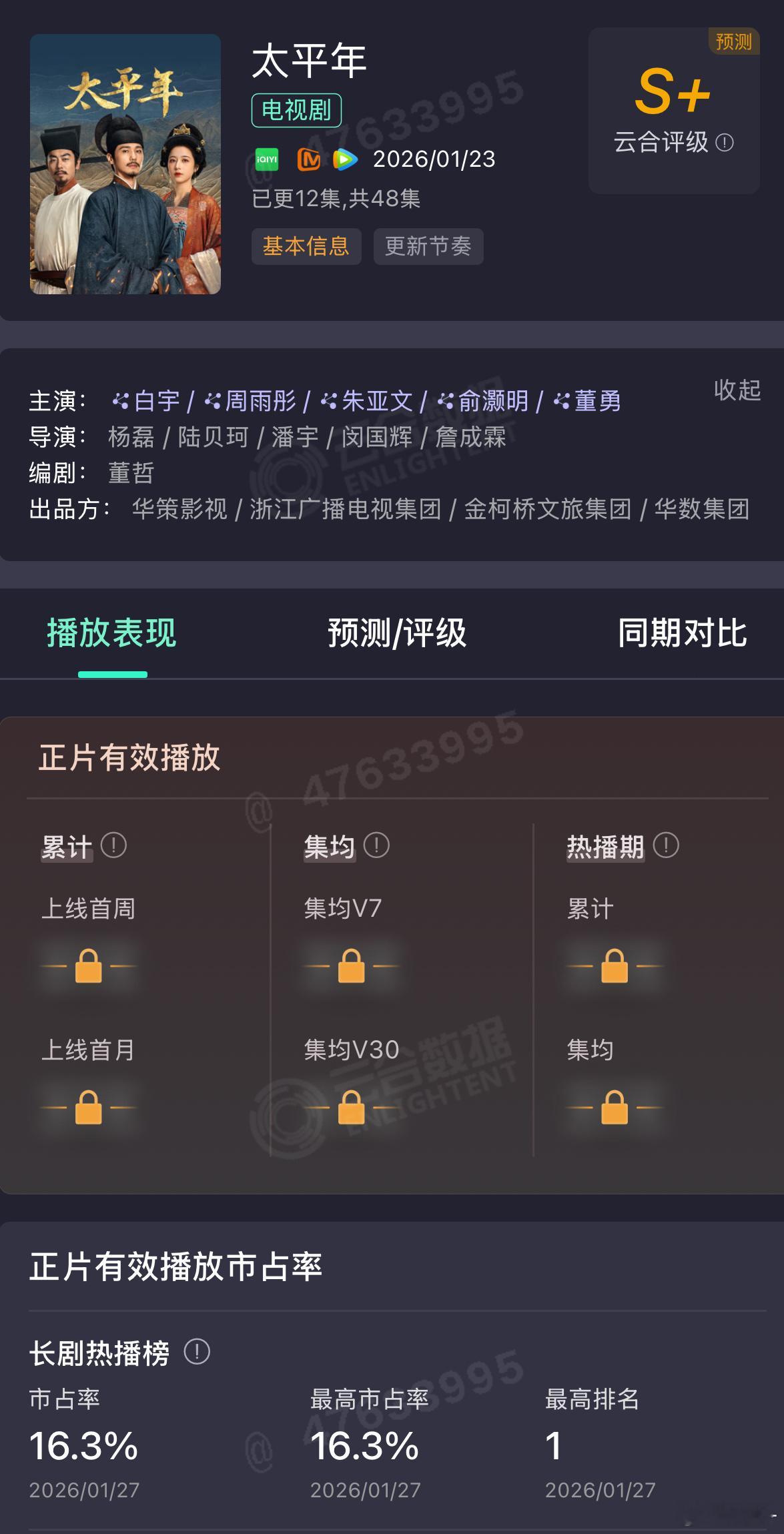 《太平年》云合酷云双榜登顶，评级s+，全是自来水贡献的热度，太不容易了 