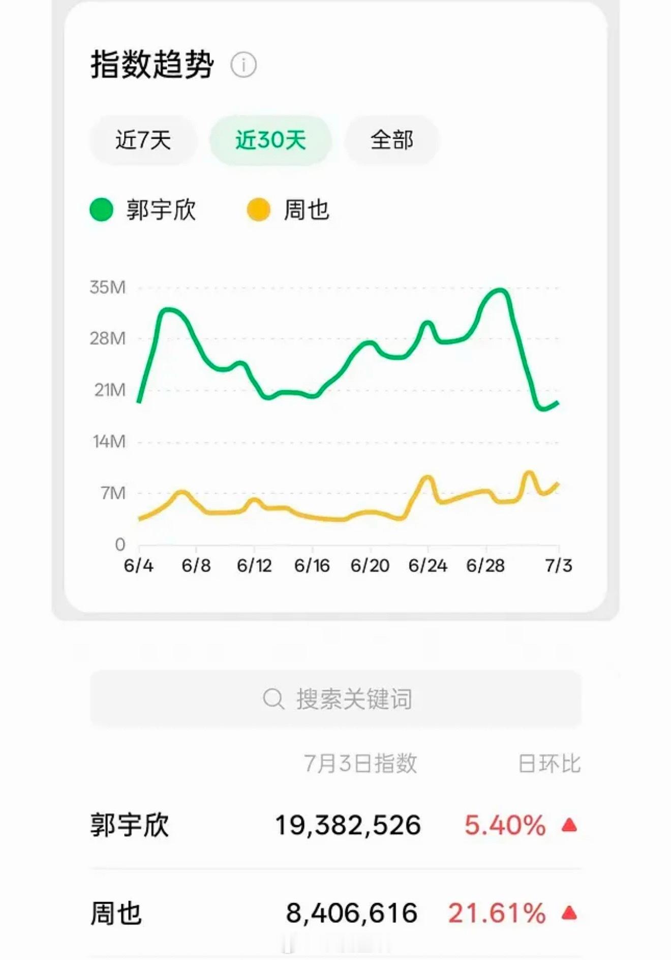 这波周也确实有被碰瓷的嫌疑，长剧演员的含金量比短剧演员高太多，虽然一直拷打她在9