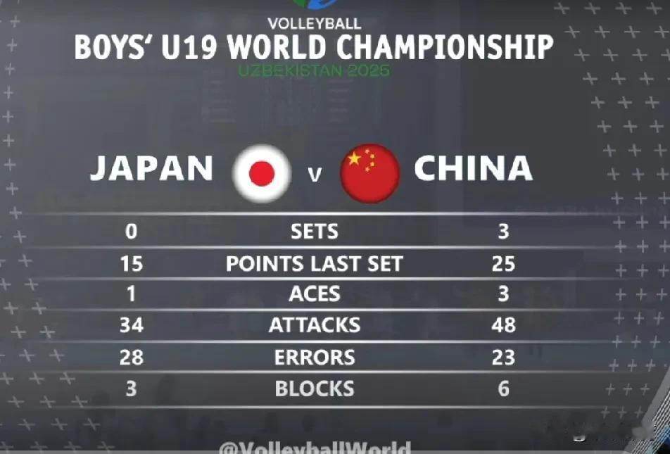 【中国U19男排3-0战胜日本队】
U19男排世锦赛小组赛第一轮，B组的中国男排