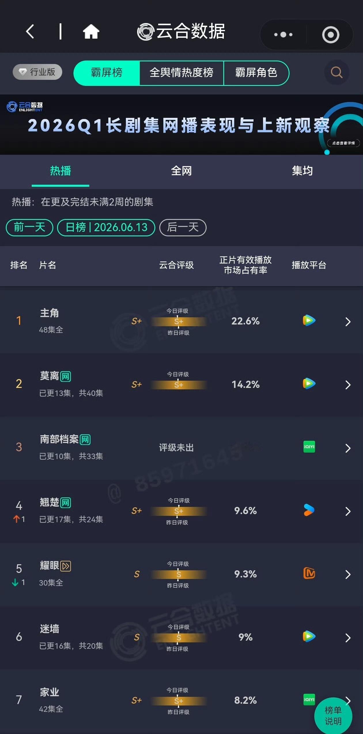 因为爱剧粉爱粉丝 总会有那么一些人默默的在看在追随你的剧 即便深陷满天飞的舆论漩