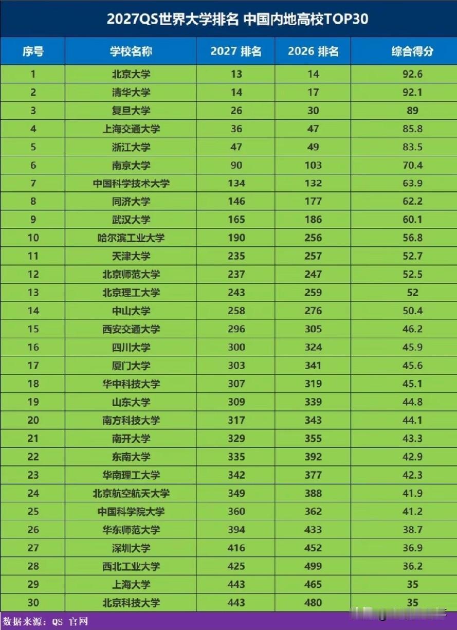 两大世界高校榜单出炉！QS榜单北大居内地首位，清华紧随其后；U.S. News榜