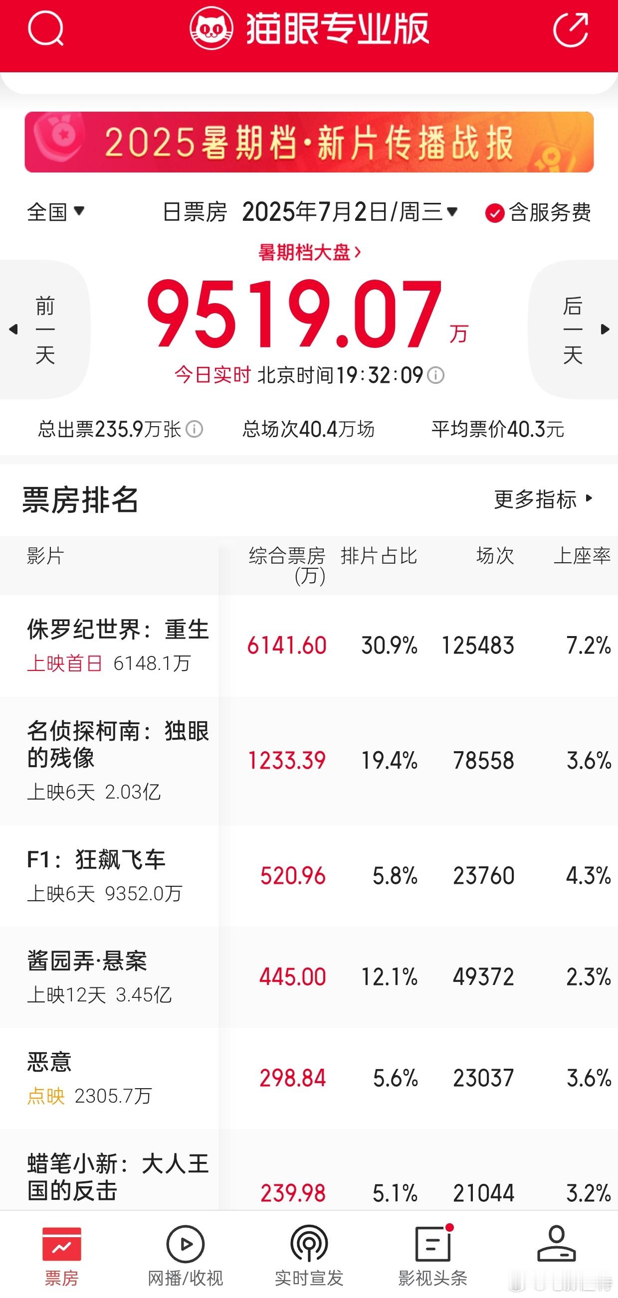 听听温特怎么说今天 在《侏罗纪世界》带动之下工作日票房再度破亿，上次工作日破亿还