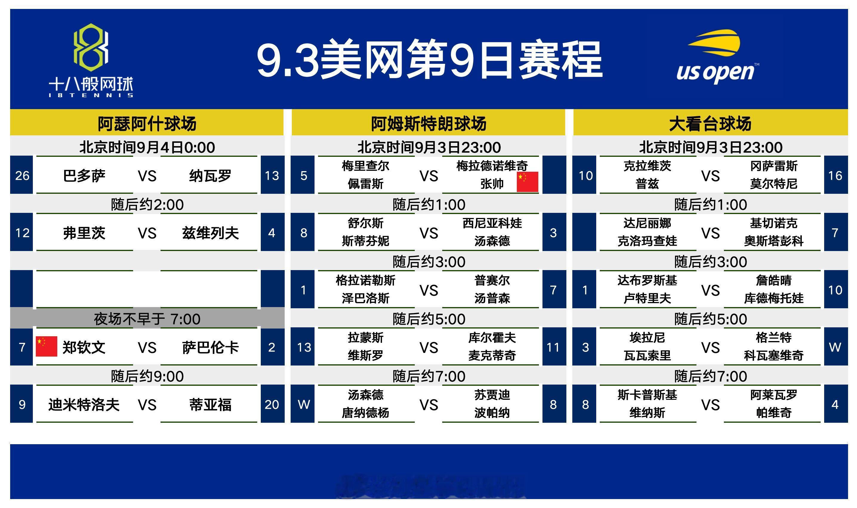 9月3日#美网2024# 第9日赛程，此前郑钦文对萨巴伦卡两战全败，每场比赛仅得