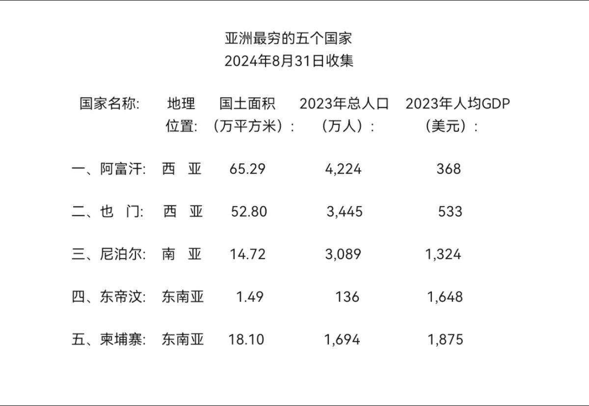 亚洲最穷的五个国家
（2024年8月31日）
