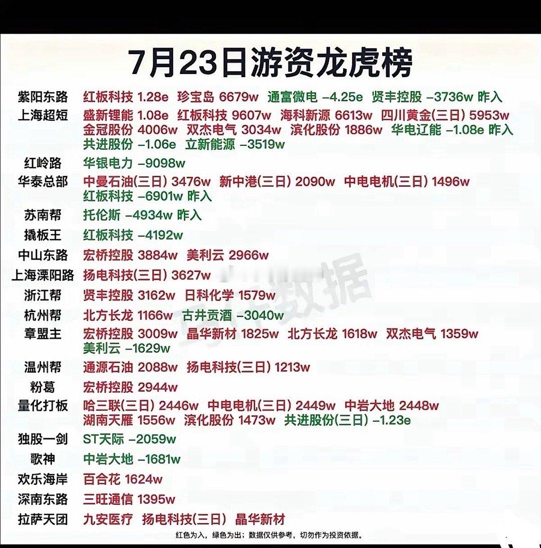 这份龙虎榜记录了7月23日各路游资的交易动向，多家知名席位对红板科技、宏桥控股等