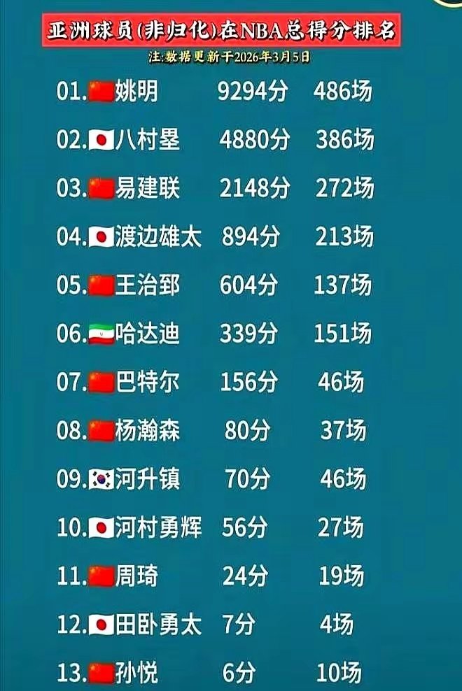 杨瀚森杨瀚森的模板是河升镇？开什么玩笑！20岁杨瀚森的NBA总得分，已经超过韩国