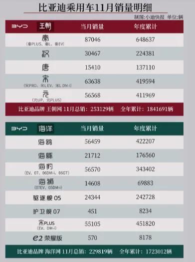 11月，比亚迪不仅晒出了了王朝网25万辆、海洋网23万的成绩单，同时也一起公布了