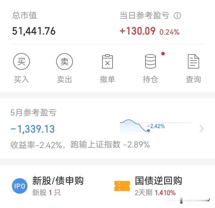 差点又亏了！
今天早盘一瞬间是红的， 中间一直是绿的，收盘一瞬间又红了！
整体感