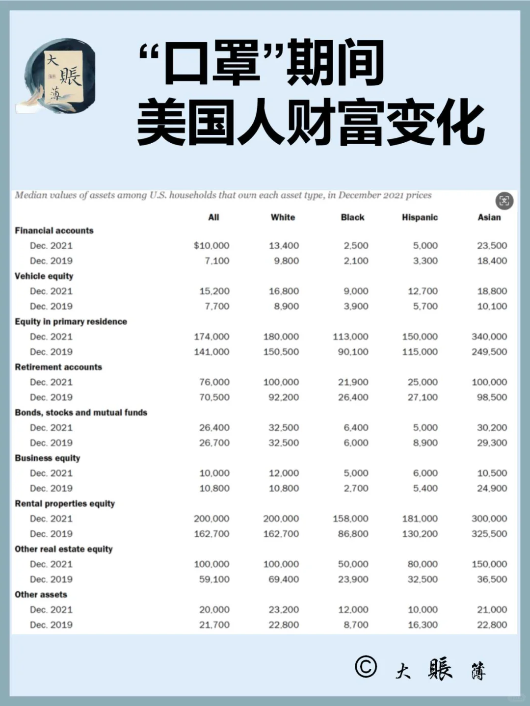 “口罩”期间美国不同族裔财富变化