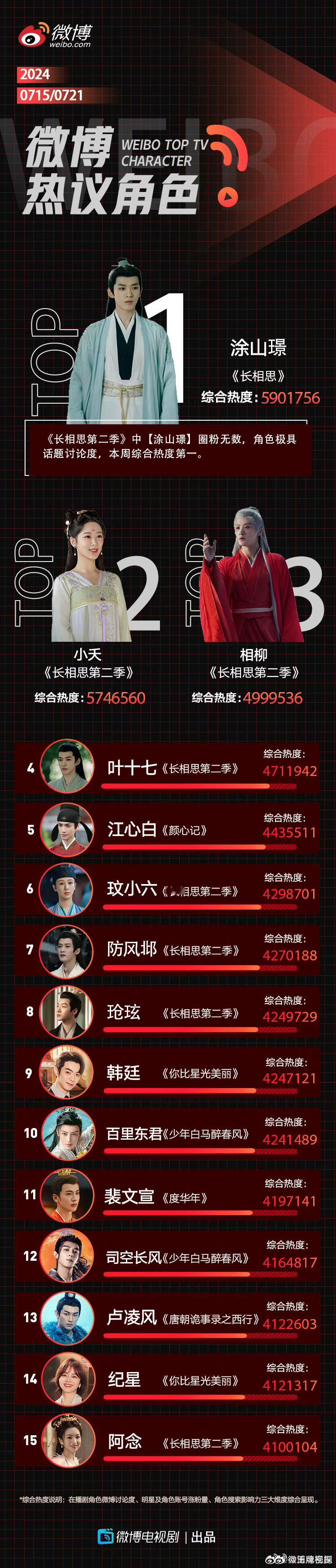 微博热议角色榜🈶前五名分别为 Top1 邓为涂山璟   Top2 杨紫小夭  