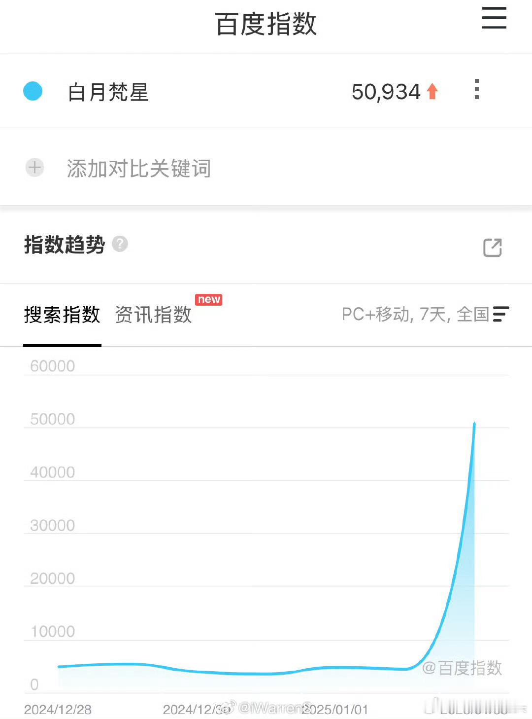 白鹿是不虐的不演吗 白月梵星定档之日百指破50000，白鹿的号召力还是很强的，这