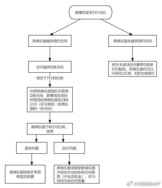 原本，今夏是CBA推行标准合同以来的首个自由市场大年，再加之CBA今年允许球员在