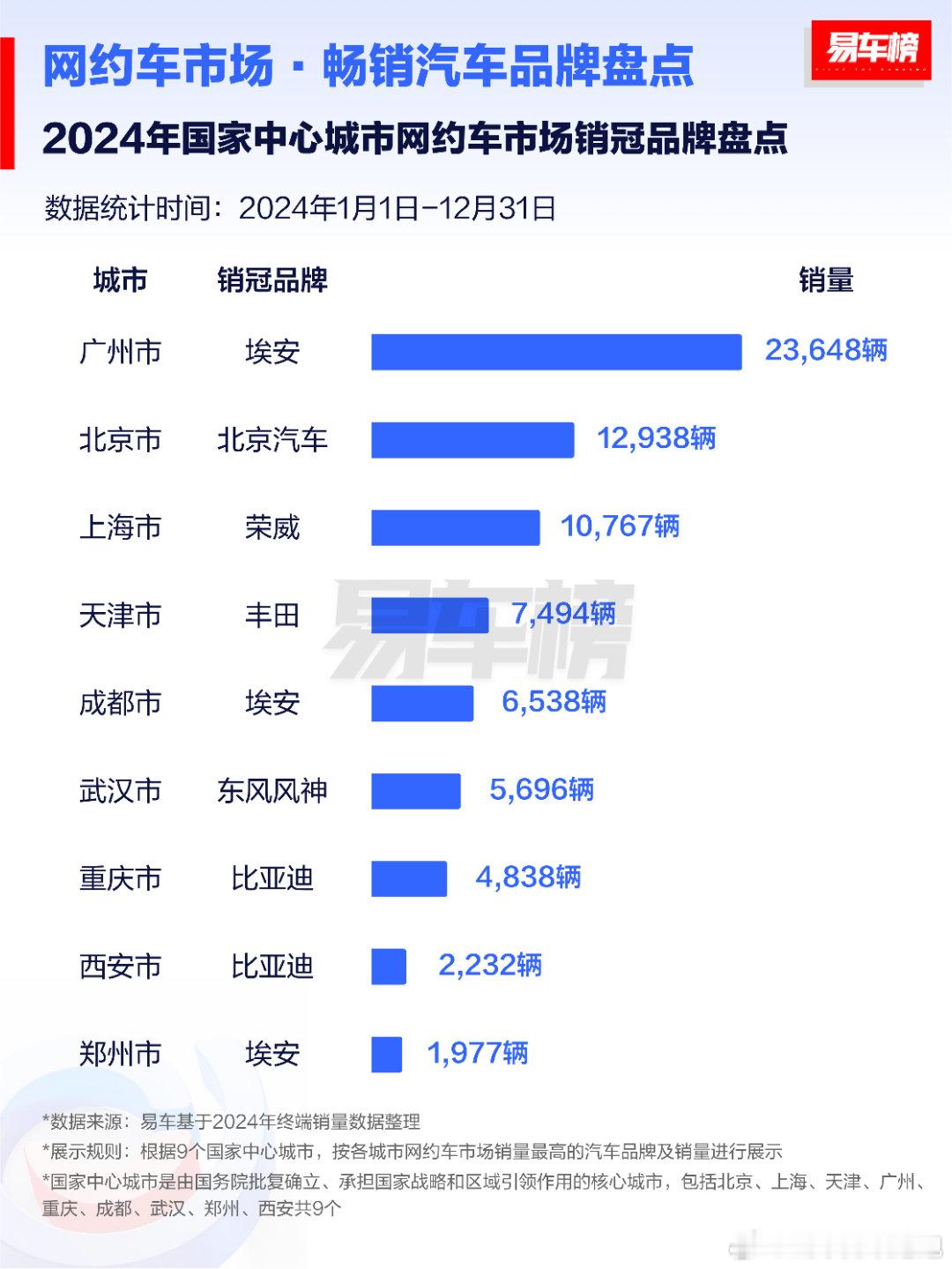最近各地网约车销量榜出炉啦！易车刚发的2024年国家中心城市榜单里，埃安、北汽、