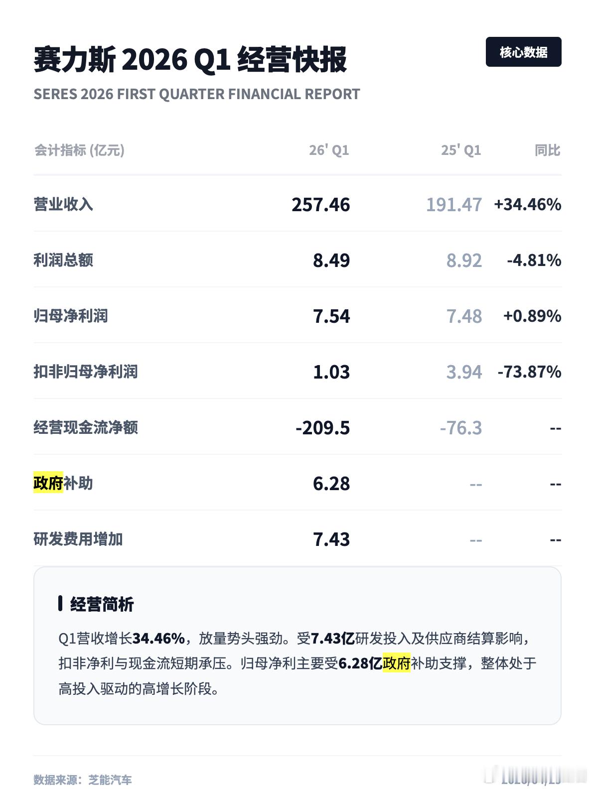 赛力斯一季度净利润7.54亿元 我们来看一下赛力斯的季度财报：2026年第一季度
