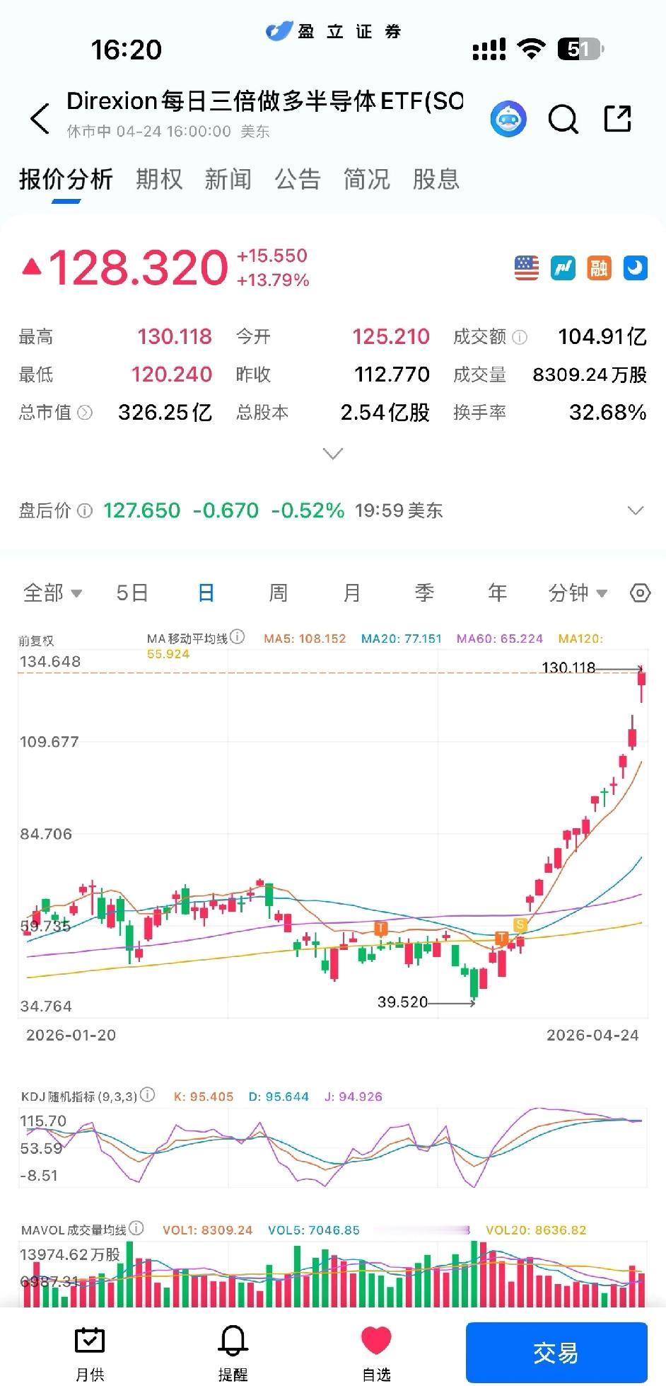 三倍做多半导体SO太猛了！今天直接爆拉13.79%，收盘128.32，半个月前还