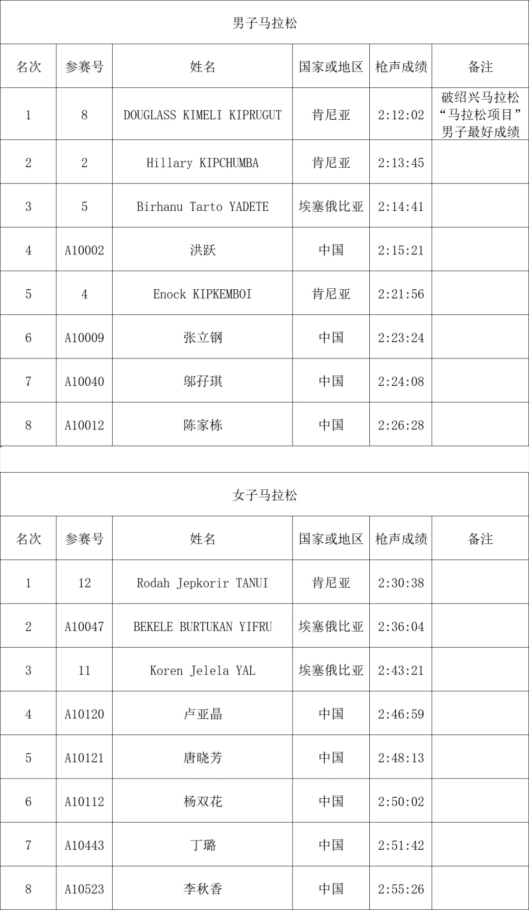 #绍兴马拉松# 成绩公示，中国选手就洪跃还行，其他人表现一般！#精英跑者##跑步