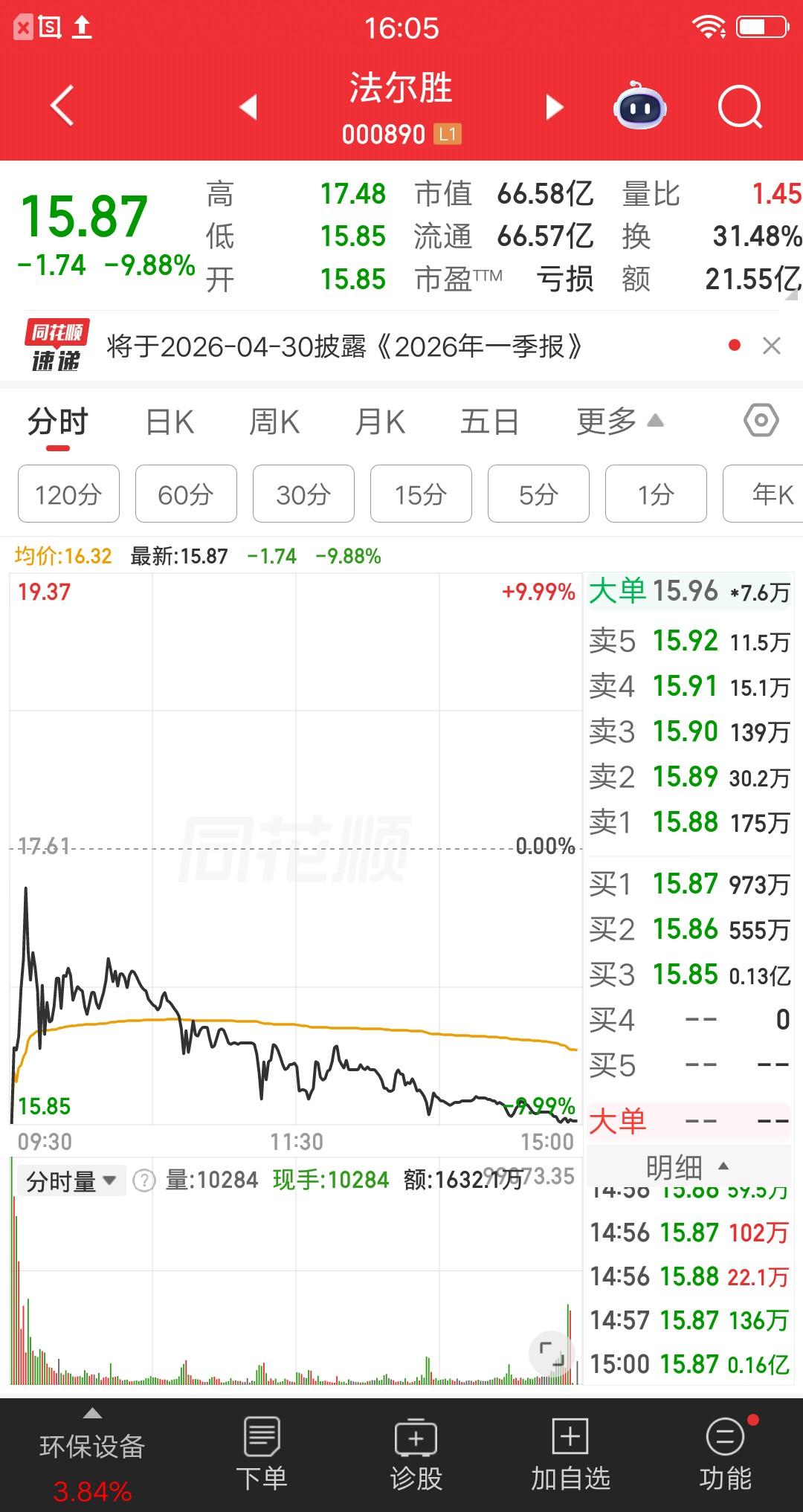 一位湖北的散户，今天忍痛割了法尔胜，虽然亏的不多不到十个点，但是失败的挫败感，让