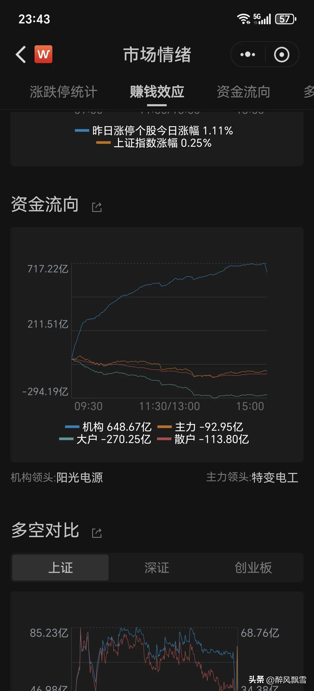 美股市场一一3月11日晚记录
开盘1小时数据。
大A明天小幅回调，指数涨跌忽略。