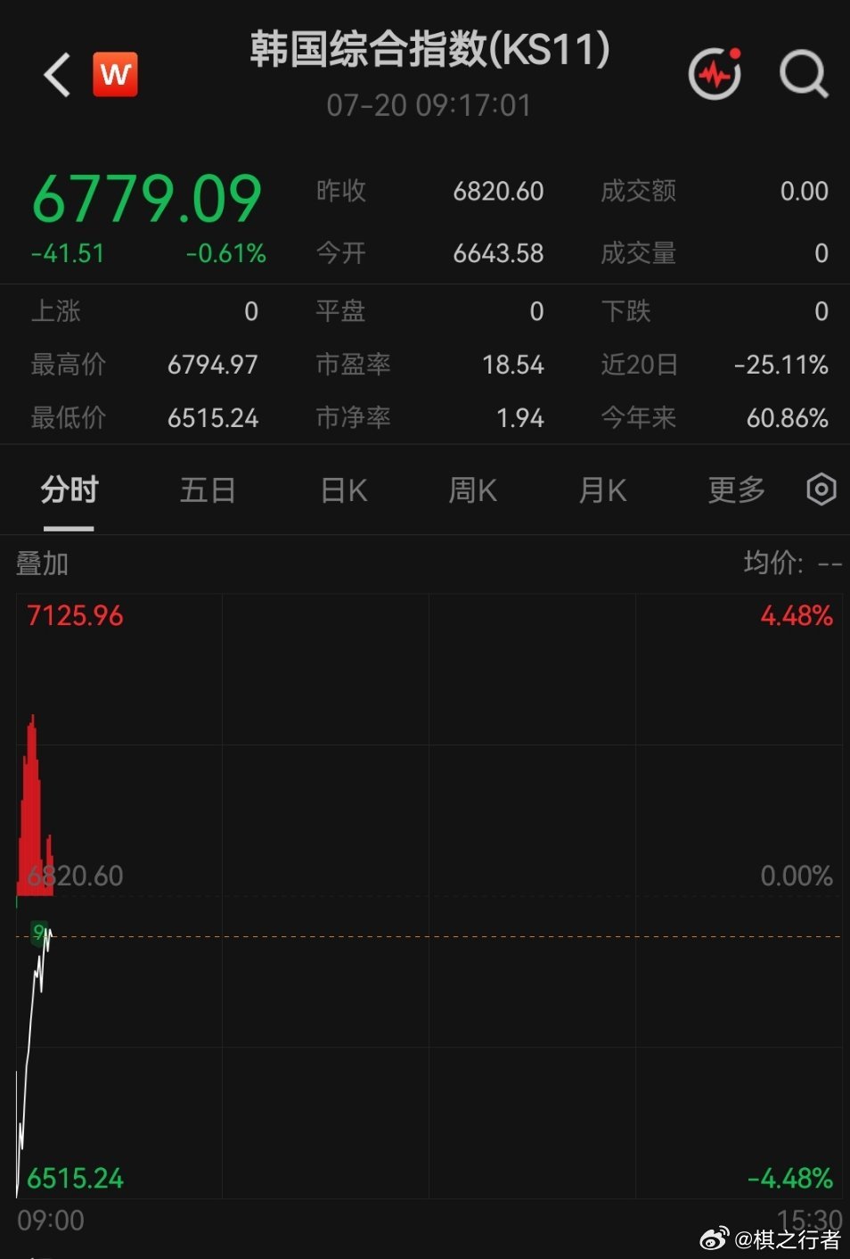 周末茅台涨价，kimi k3和qwen 3.8推出，光模块业绩不错，GJD护盘，
