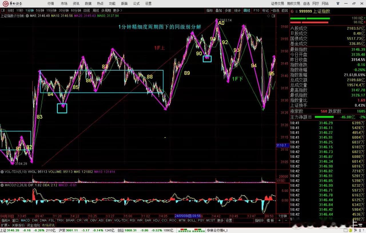 上证指数走势探讨，依然是前面1F上涨趋势背驰后的1F向下走势新生对前面最后一个中