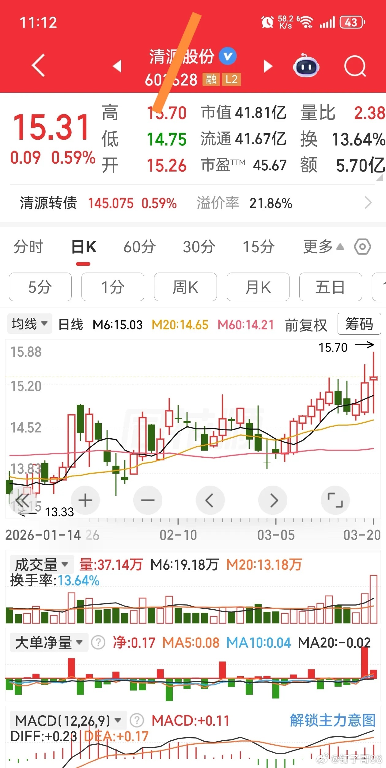 清源GF📈 高开高走 重点关注15.32元回购上限区域的放量突破情况。若能成功