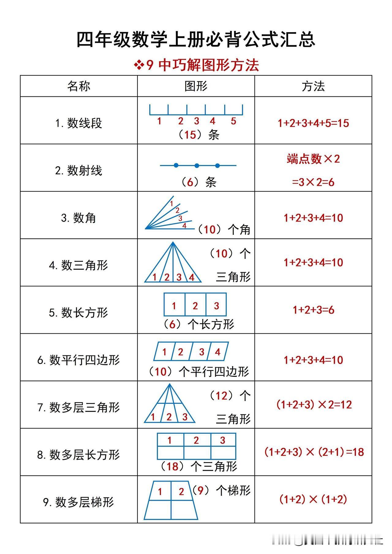 【四年级上册数学🔥必背公式汇总‼️】
四年级数学，知识点总结，数学公式，必考考