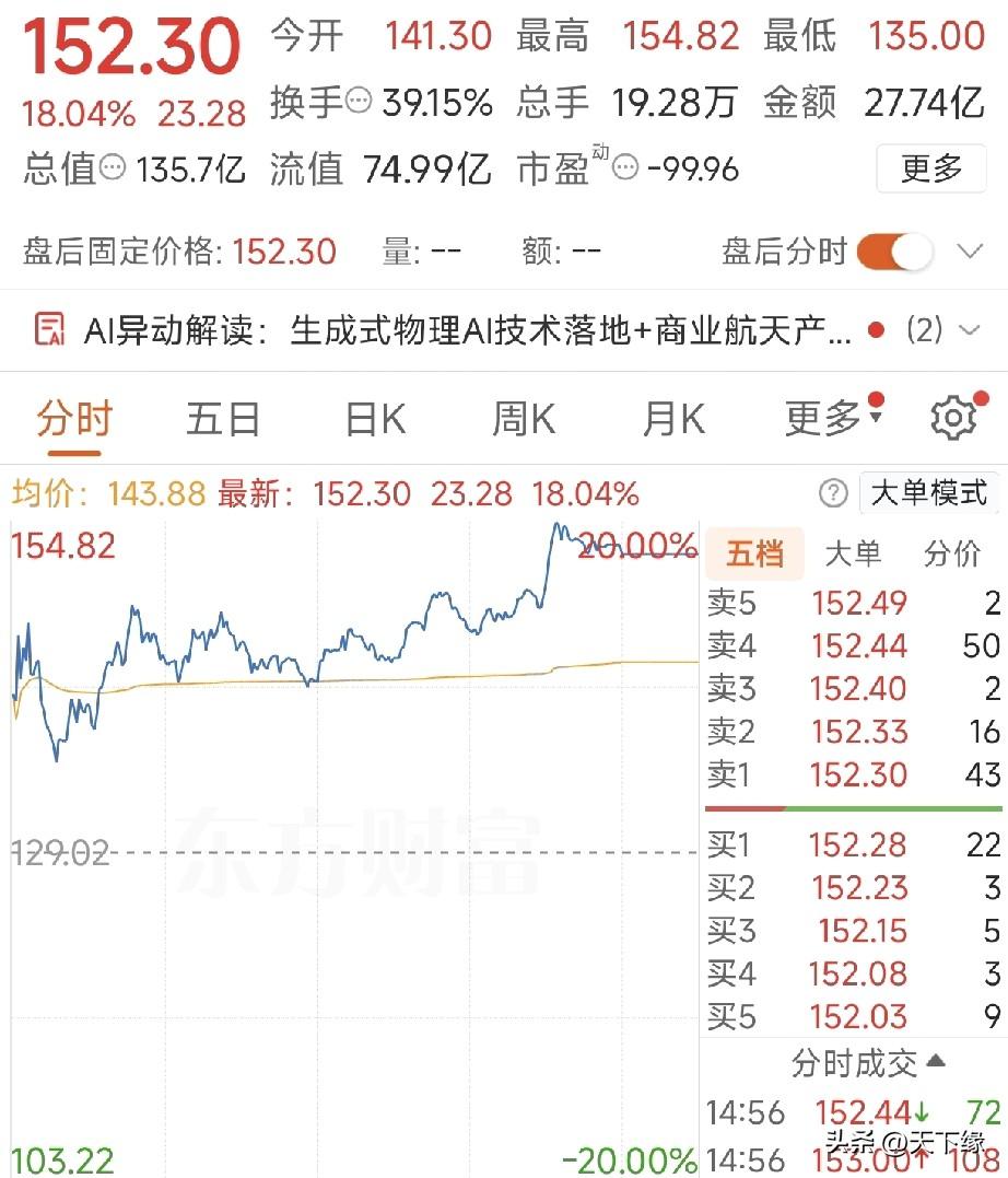 突发！物理AI全线爆发，3天狂拉64%！大基金减持硅片龙头，科技线要变天？
 