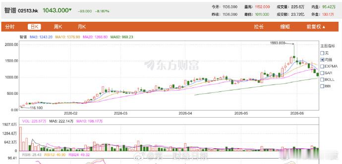 【智谱MiniMax剧烈震荡，智谱MiniMax解禁期将近】6月10日，港股大模