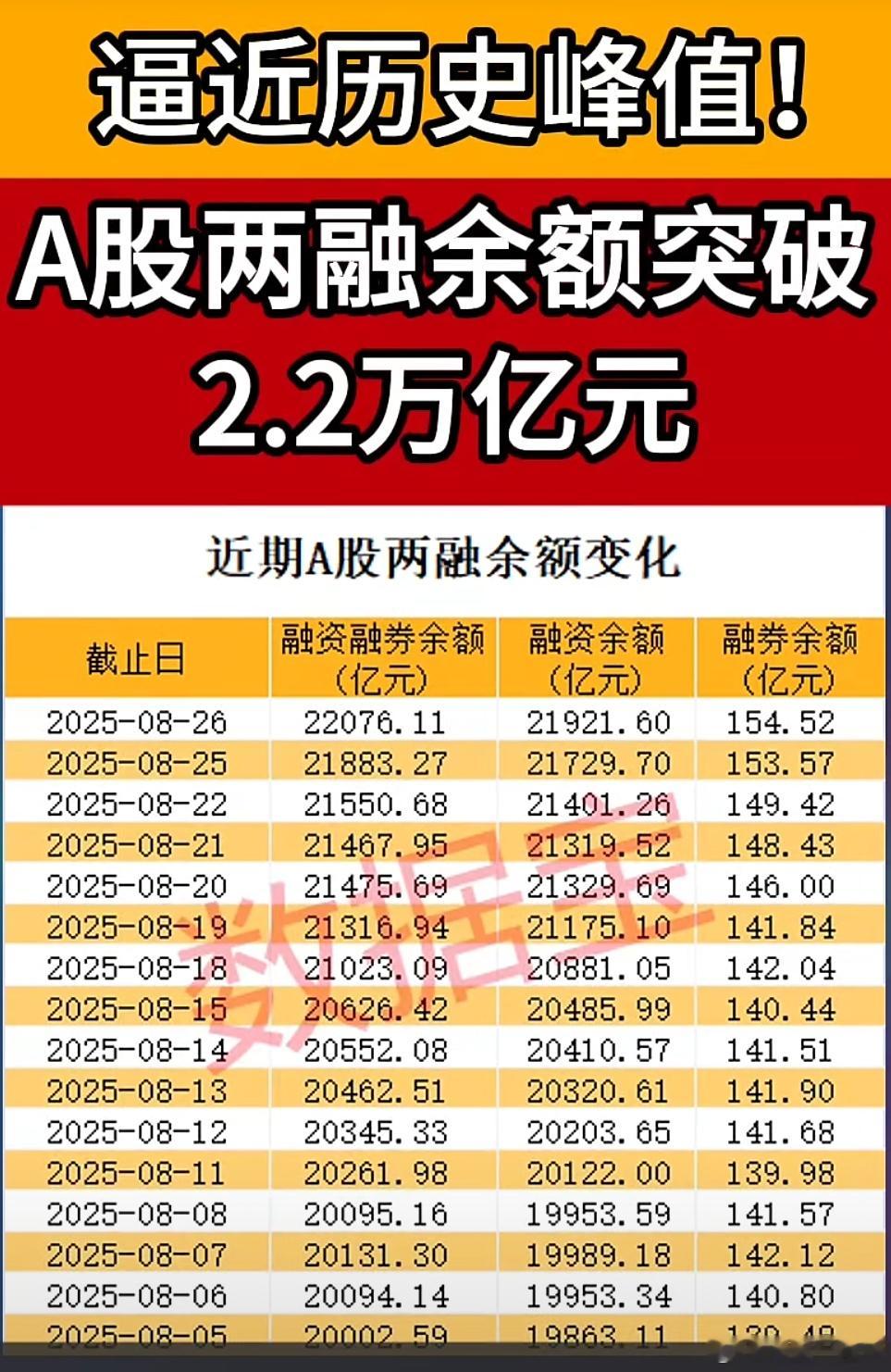 两融余额重回2.2万亿元以上 融资客热情似火，两融余额突破2.2万亿元！ A股 
