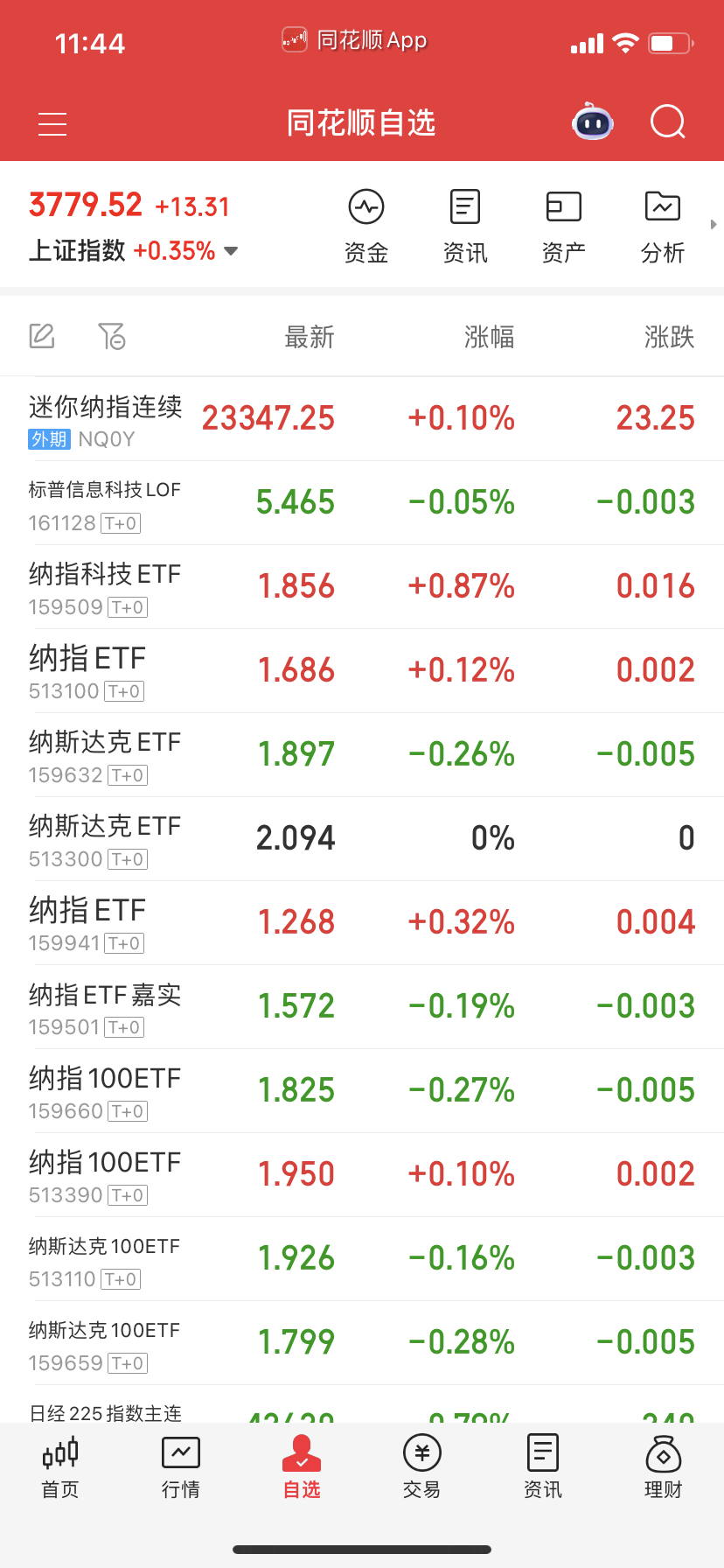 老根据地纳指没问题，不要每次技术性调整就听人家喊世纪大顶，它稳健的很。除了纳科溢