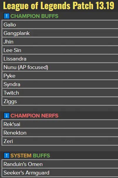召唤师峡谷首席游戏玩法设计师Riot Phroxzon公布了13.19版本的改动