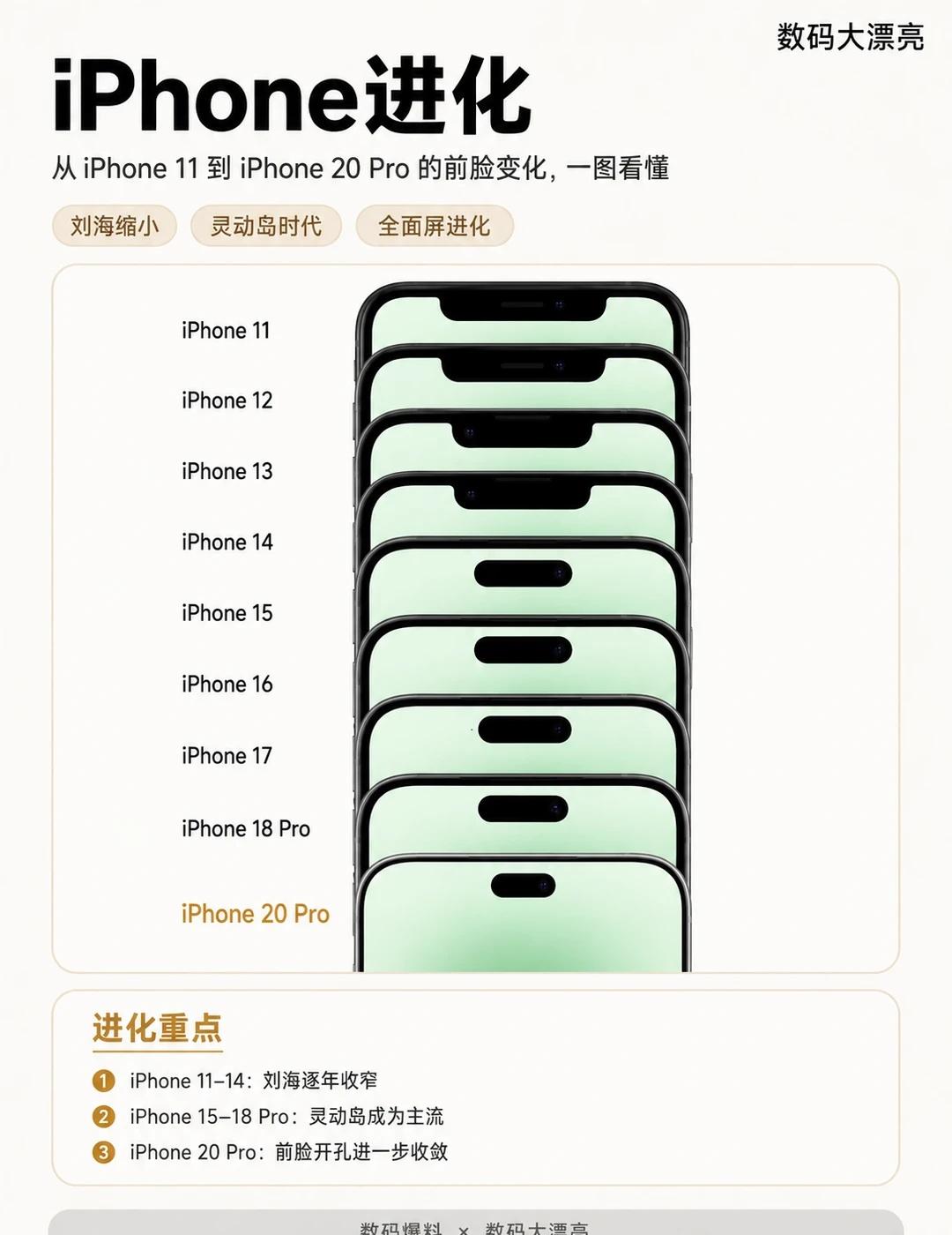 🍎iPhone前脸完整进化史
看完苹果多年前置开孔变化，变化一目了然✨
▪iP