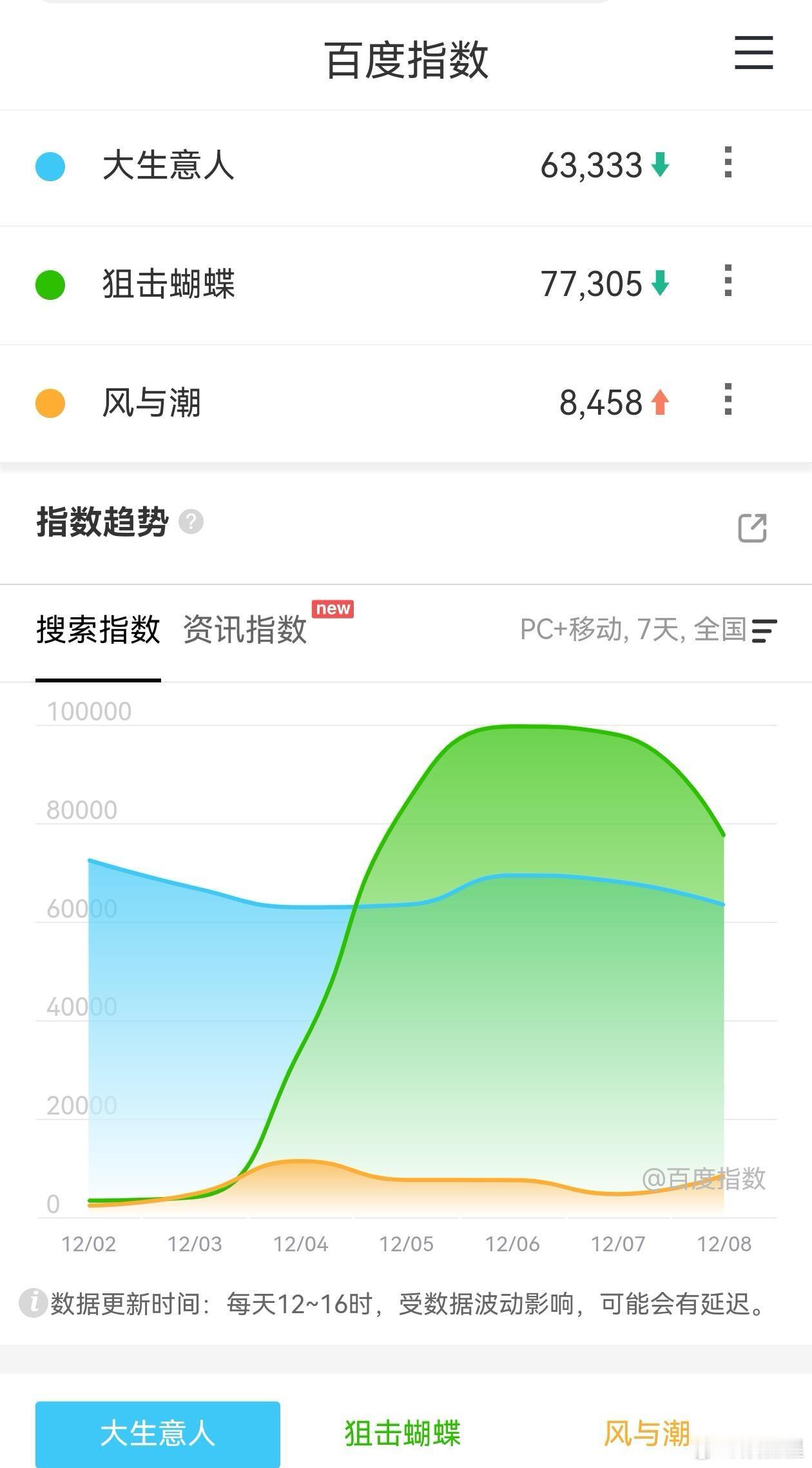 2025.12.08百指：大生意人6.3W，狙击蝴蝶7.7W，风与潮8458。 