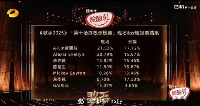 GAI淘汰离谱GAI的开心不像演的 他把这首歌的魂都唱出来了，结果淘汰？这操作比