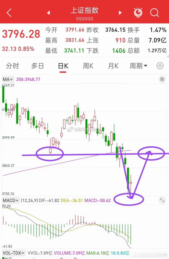 昨晚美股冲高回落，今日A股走势会如何演绎？先说观点，大盘以上证为例，从上周四跌破