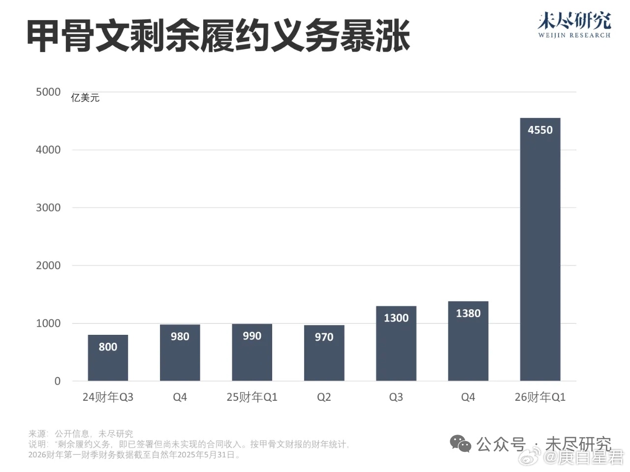 甲骨文如何操作技术金融杠杆，炸翻华尔街 甲骨文的最新财报，炸翻了华尔街，昨晚暴涨