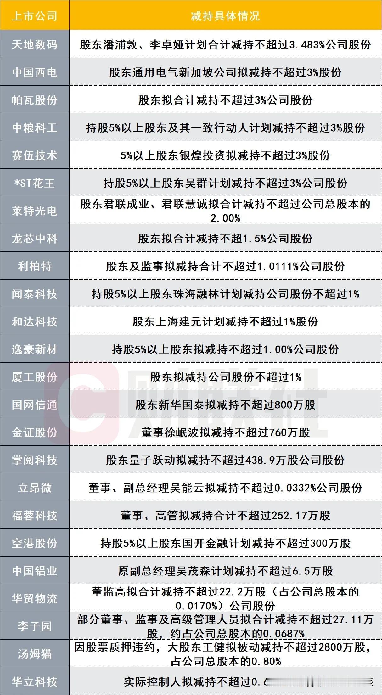 注意了，利空消息来了……
股市一大涨，大批的上市公司股东，董事，高管们集体要减持