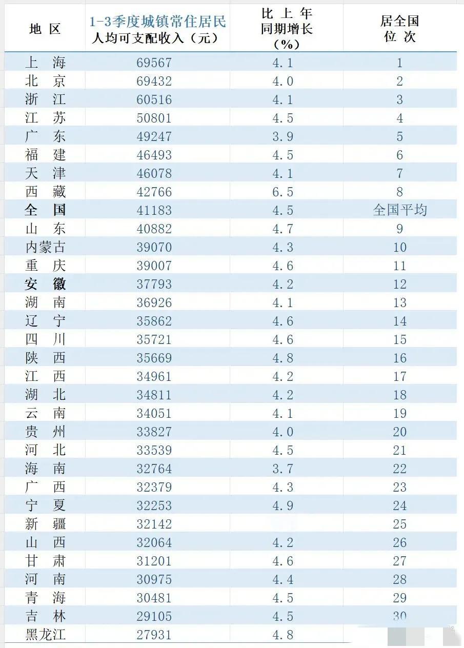 我国31省城镇居民
富裕水平最新出炉：江苏力压广东，位居第4，山东未到全国平均，