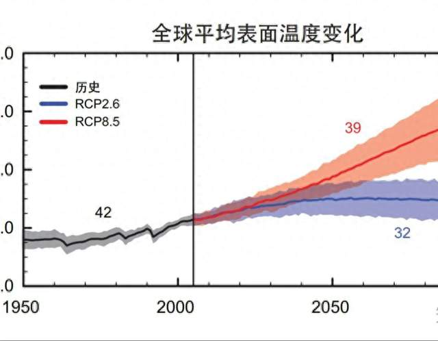 2027年或成史上最热一年！高温纪录或将再度刷新