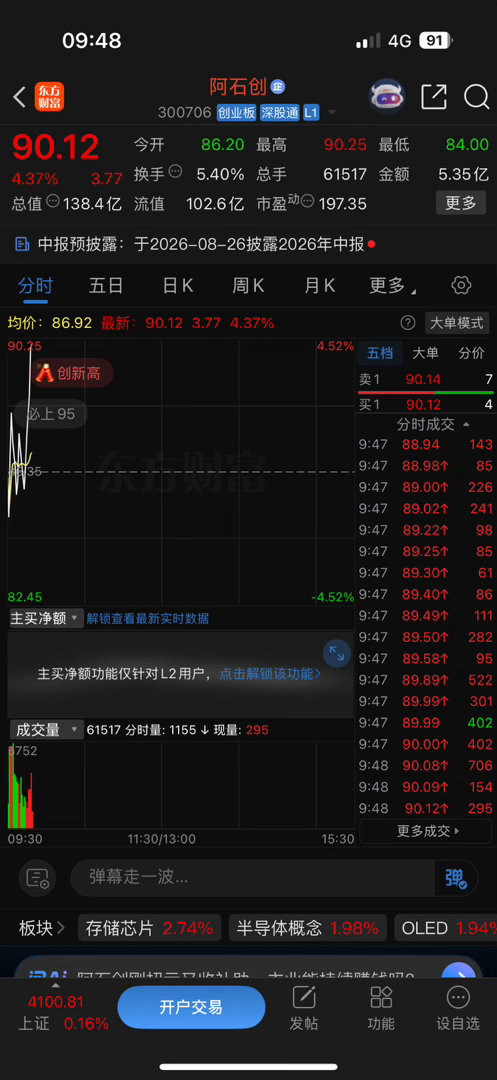 兄弟们，坚持是对的，只要跟上老才的节奏就没错，你们说今天能上100吗 