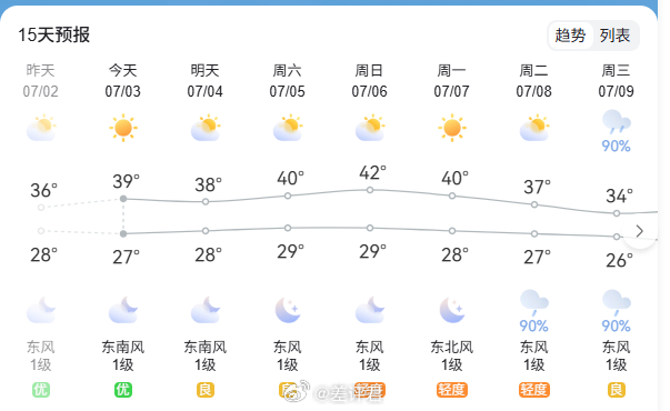 建议以后手机汽车做耐高温测试不要去吐鲁番了，来杭州吧[融化] ​​​