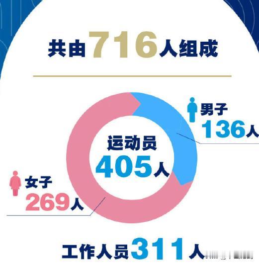 奥运会：2024巴黎奥运会中国体育代表团成立
7月13日上午，巴黎奥运会中国体育