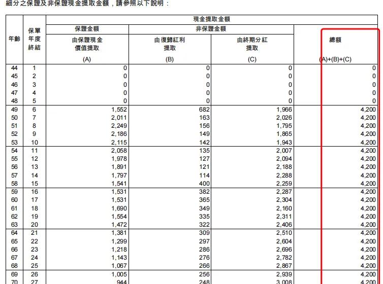 这部分内容并非所有保险计划书都包含，只有在申请计划书时提交领取计划才有。它展示了