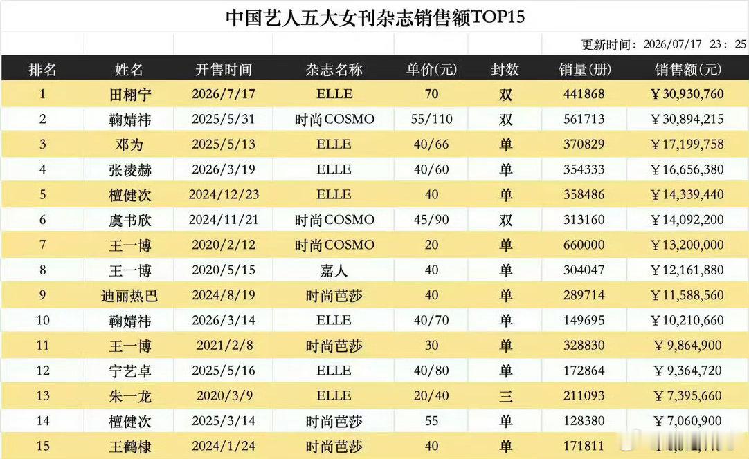 田栩宁五大杂志销售额第一田栩宁就是要做第一 柠檬水牛逼