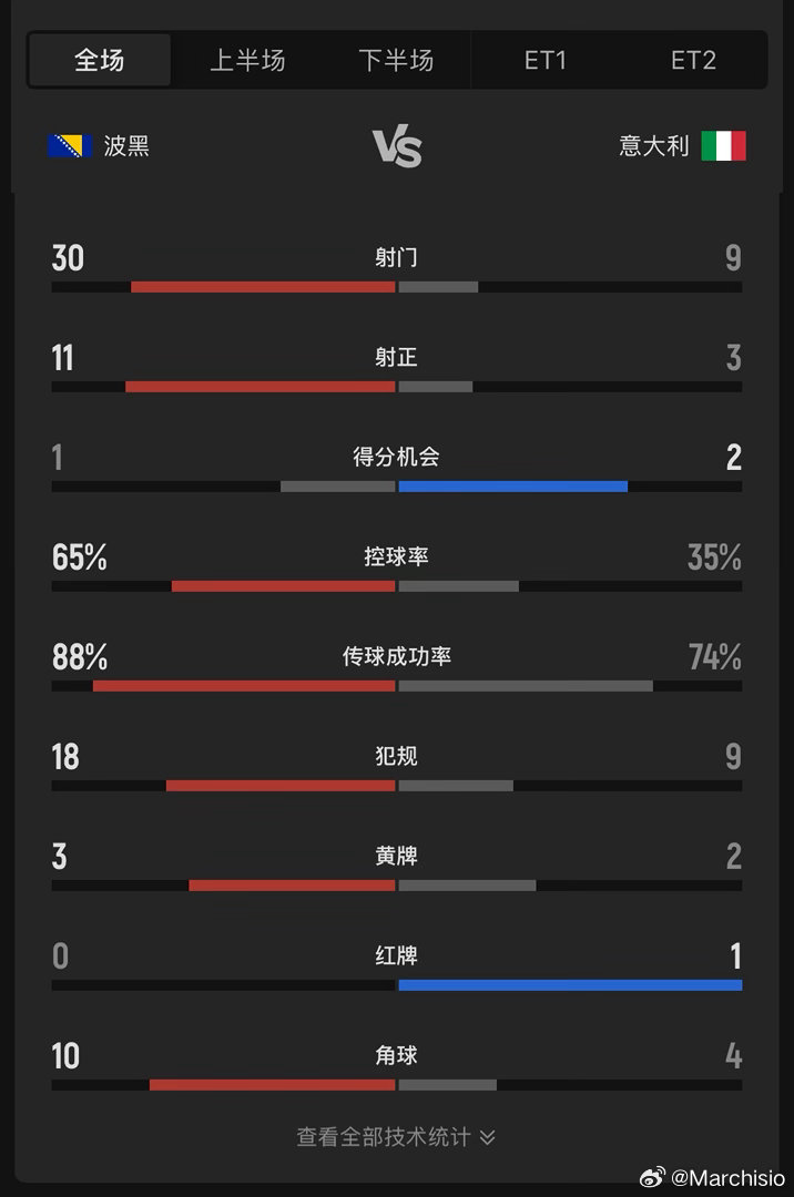 被波黑干了30脚。 世界杯 波黑vs意大利