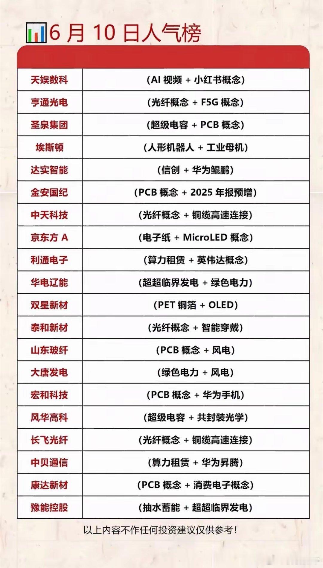 半导体逆市爆发原因6月10日人气榜出炉！这20只票，今天被全市场盯上了🔥周三收