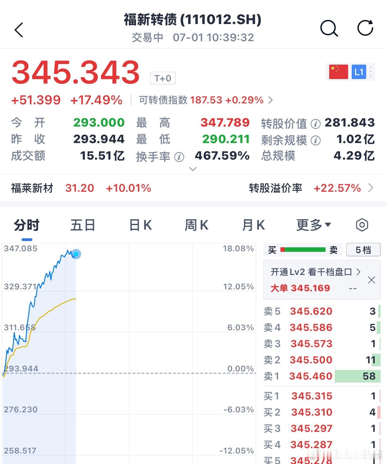 机器人的行情今天也是非常不错的，福新转债连续上涨两天，今天直接成为龙头🐲 