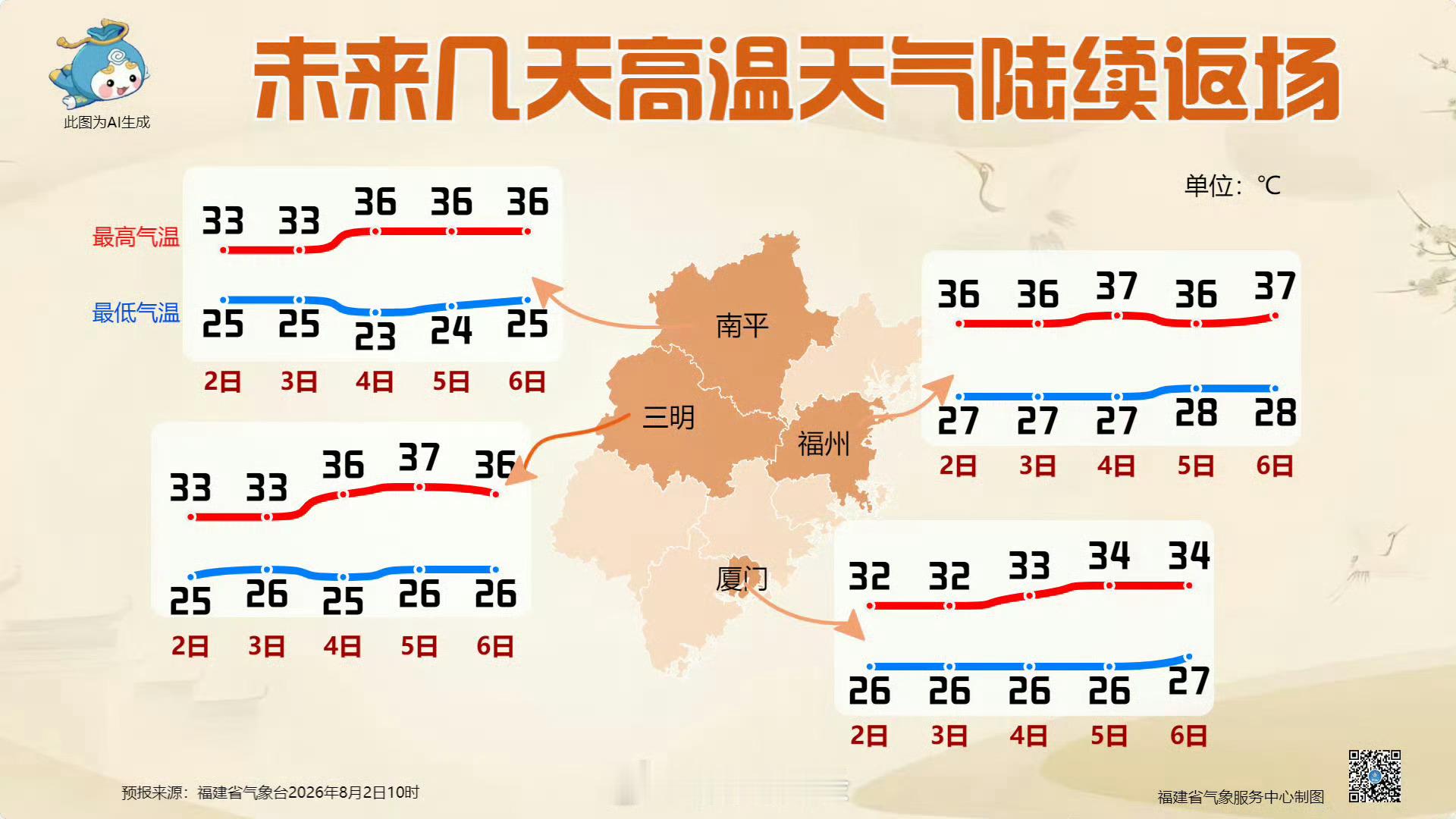 福州虎纠人讲福州 【福建未来几天高温天气陆续返场】据福建省气象台预报，8月2日至